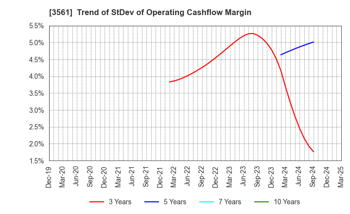 3561 CHIKARANOMOTO HOLDINGS Co.,Ltd.: Trend of StDev of Operating Cashflow Margin