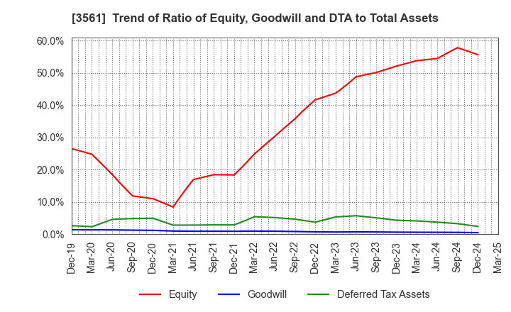 3561 CHIKARANOMOTO HOLDINGS Co.,Ltd.: Trend of Ratio of Equity, Goodwill and DTA to Total Assets
