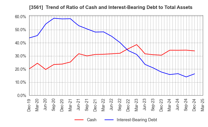 3561 CHIKARANOMOTO HOLDINGS Co.,Ltd.: Trend of Ratio of Cash and Interest-Bearing Debt to Total Assets