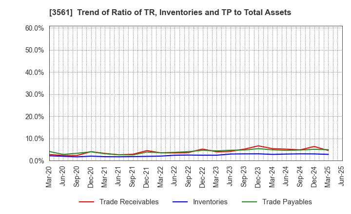 3561 CHIKARANOMOTO HOLDINGS Co.,Ltd.: Trend of Ratio of TR, Inventories and TP to Total Assets