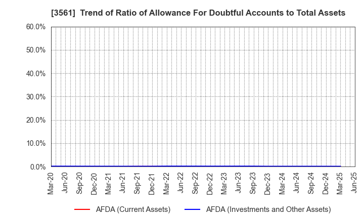 3561 CHIKARANOMOTO HOLDINGS Co.,Ltd.: Trend of Ratio of Allowance For Doubtful Accounts to Total Assets