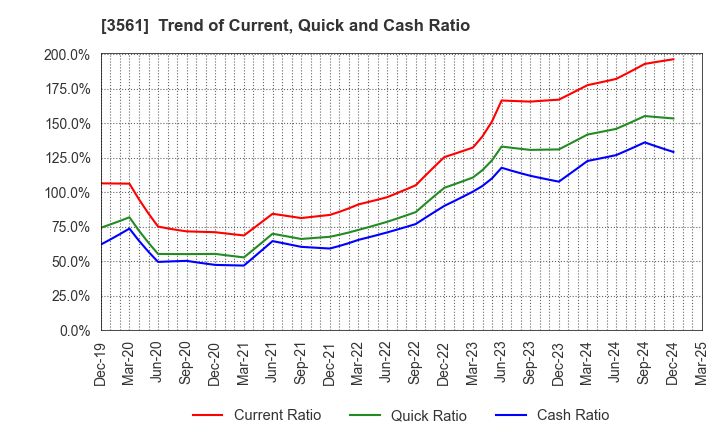 3561 CHIKARANOMOTO HOLDINGS Co.,Ltd.: Trend of Current, Quick and Cash Ratio