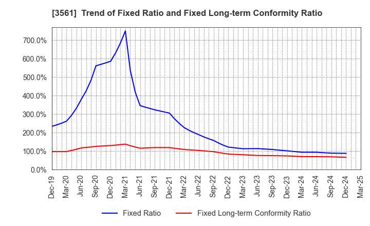 3561 CHIKARANOMOTO HOLDINGS Co.,Ltd.: Trend of Fixed Ratio and Fixed Long-term Conformity Ratio