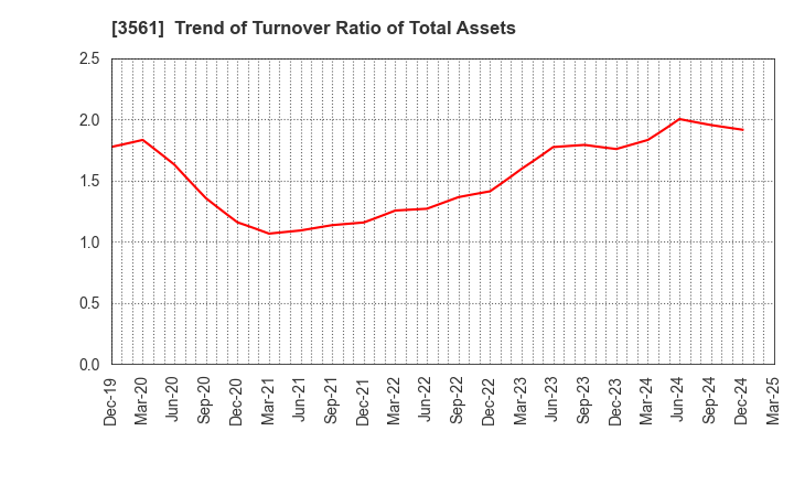 3561 CHIKARANOMOTO HOLDINGS Co.,Ltd.: Trend of Turnover Ratio of Total Assets
