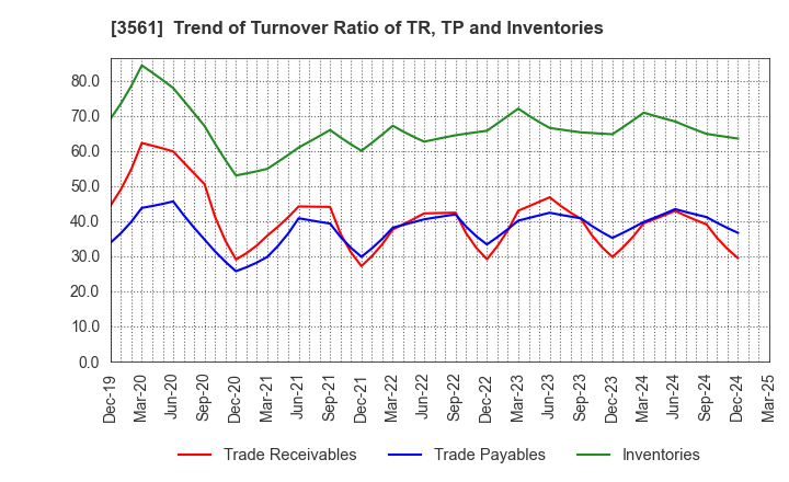 3561 CHIKARANOMOTO HOLDINGS Co.,Ltd.: Trend of Turnover Ratio of TR, TP and Inventories