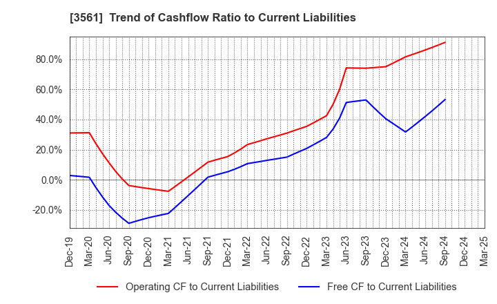 3561 CHIKARANOMOTO HOLDINGS Co.,Ltd.: Trend of Cashflow Ratio to Current Liabilities