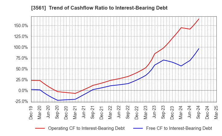 3561 CHIKARANOMOTO HOLDINGS Co.,Ltd.: Trend of Cashflow Ratio to Interest-Bearing Debt