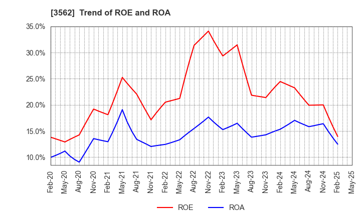 3562 No.1 Co.,Ltd: Trend of ROE and ROA