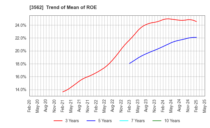 3562 No.1 Co.,Ltd: Trend of Mean of ROE