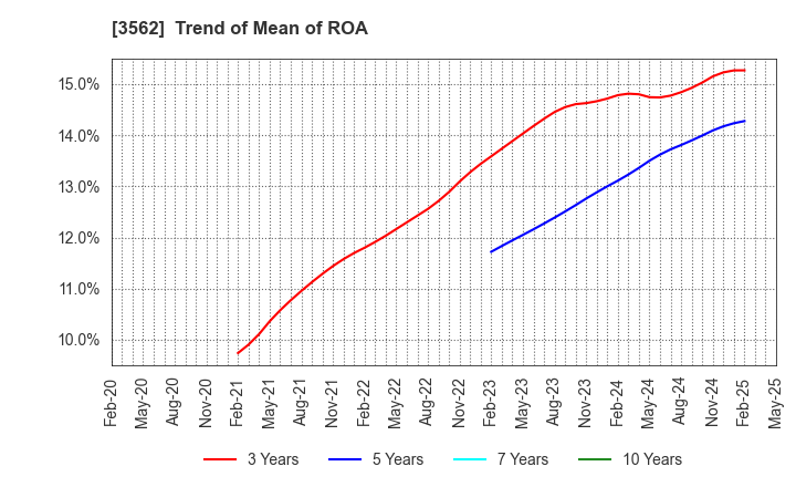 3562 No.1 Co.,Ltd: Trend of Mean of ROA