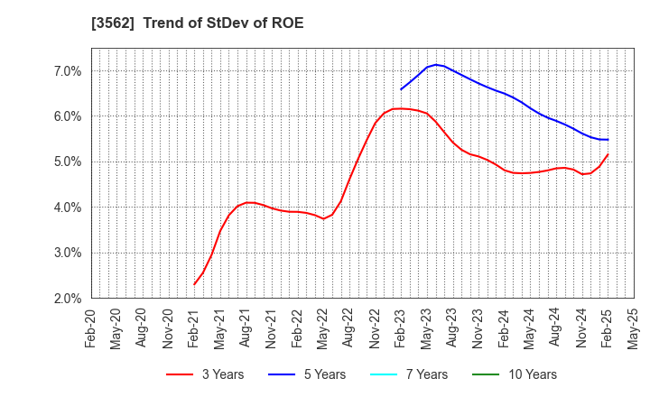 3562 No.1 Co.,Ltd: Trend of StDev of ROE
