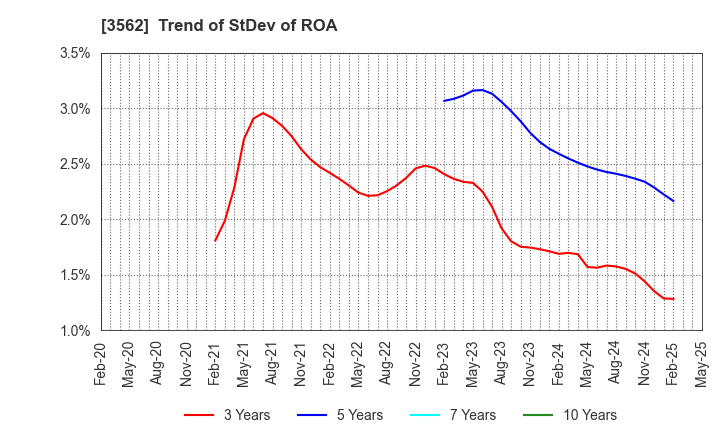 3562 No.1 Co.,Ltd: Trend of StDev of ROA