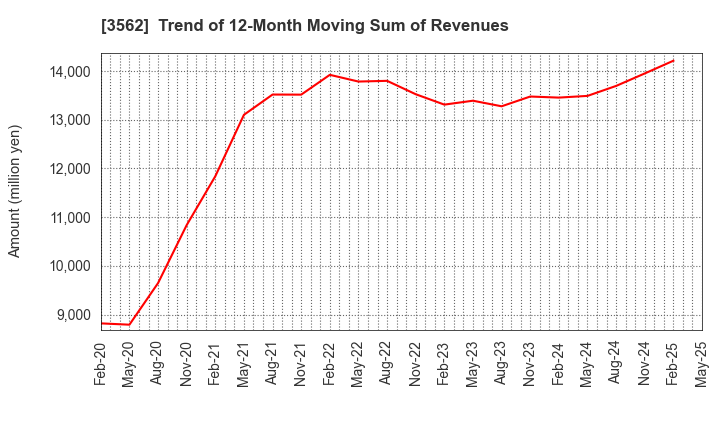3562 No.1 Co.,Ltd: Trend of 12-Month Moving Sum of Revenues