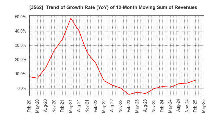 3562 No.1 Co.,Ltd: Trend of Growth Rate (YoY) of 12-Month Moving Sum of Revenues