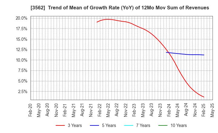 3562 No.1 Co.,Ltd: Trend of Mean of Growth Rate (YoY) of 12Mo Mov Sum of Revenues