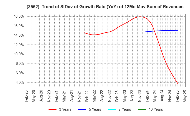 3562 No.1 Co.,Ltd: Trend of StDev of Growth Rate (YoY) of 12Mo Mov Sum of Revenues