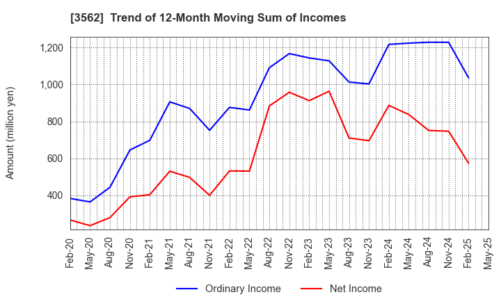 3562 No.1 Co.,Ltd: Trend of 12-Month Moving Sum of Incomes