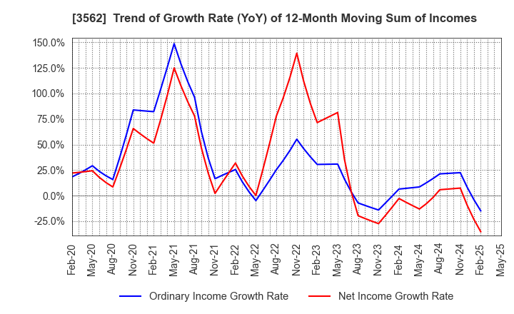 3562 No.1 Co.,Ltd: Trend of Growth Rate (YoY) of 12-Month Moving Sum of Incomes