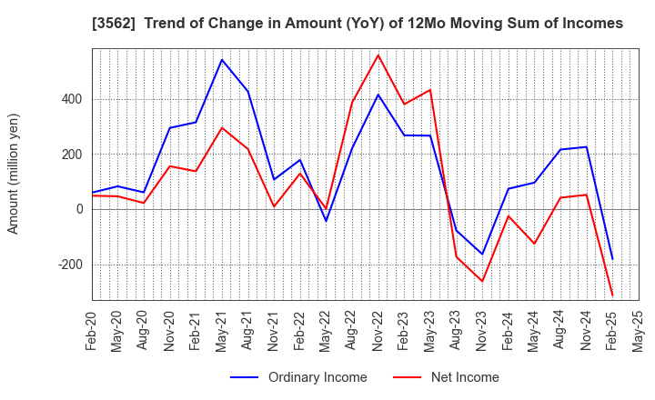 3562 No.1 Co.,Ltd: Trend of Change in Amount (YoY) of 12Mo Moving Sum of Incomes