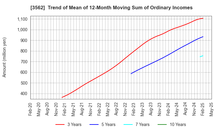 3562 No.1 Co.,Ltd: Trend of Mean of 12-Month Moving Sum of Ordinary Incomes