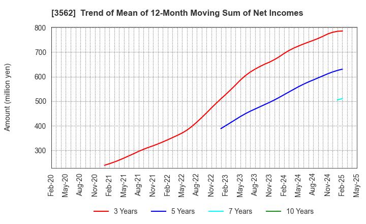 3562 No.1 Co.,Ltd: Trend of Mean of 12-Month Moving Sum of Net Incomes