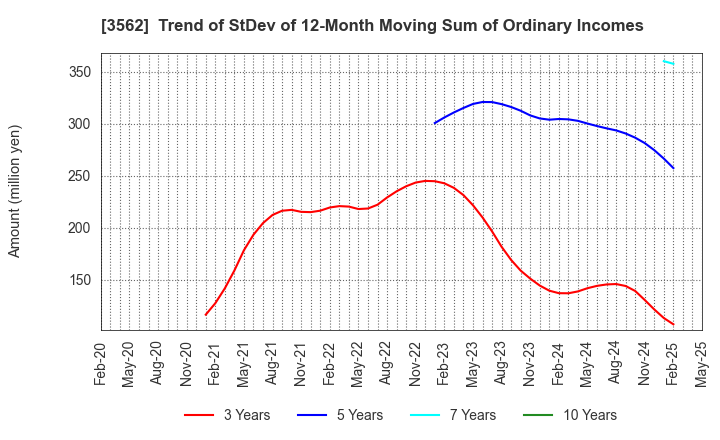 3562 No.1 Co.,Ltd: Trend of StDev of 12-Month Moving Sum of Ordinary Incomes
