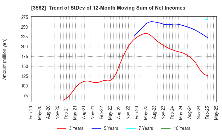 3562 No.1 Co.,Ltd: Trend of StDev of 12-Month Moving Sum of Net Incomes