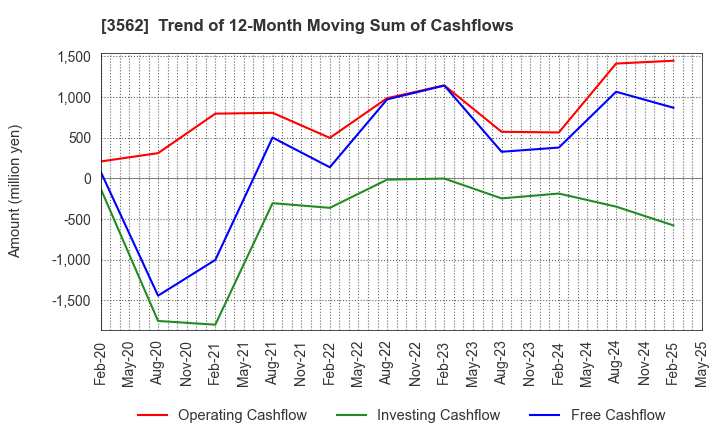 3562 No.1 Co.,Ltd: Trend of 12-Month Moving Sum of Cashflows