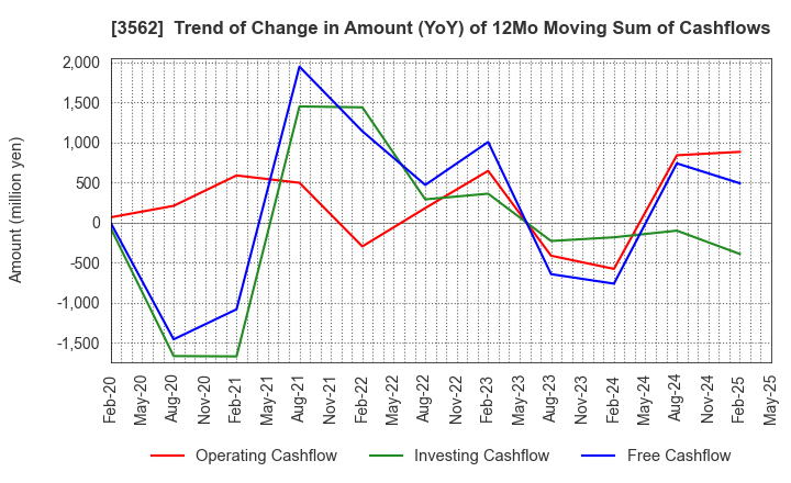 3562 No.1 Co.,Ltd: Trend of Change in Amount (YoY) of 12Mo Moving Sum of Cashflows
