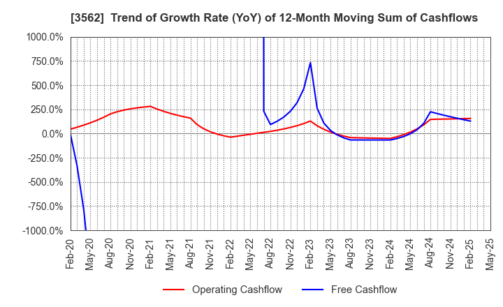 3562 No.1 Co.,Ltd: Trend of Growth Rate (YoY) of 12-Month Moving Sum of Cashflows