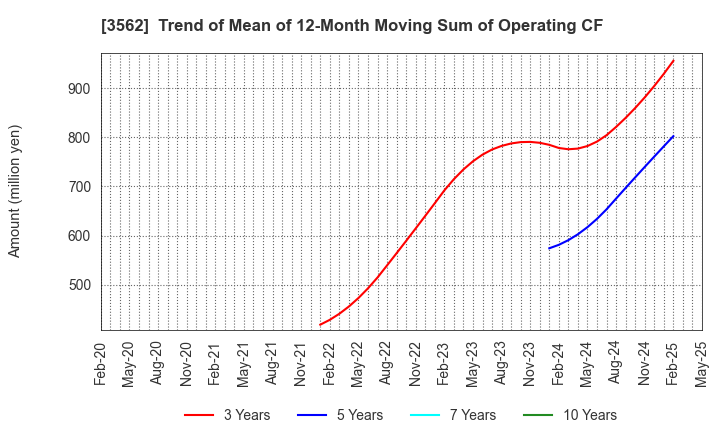 3562 No.1 Co.,Ltd: Trend of Mean of 12-Month Moving Sum of Operating CF