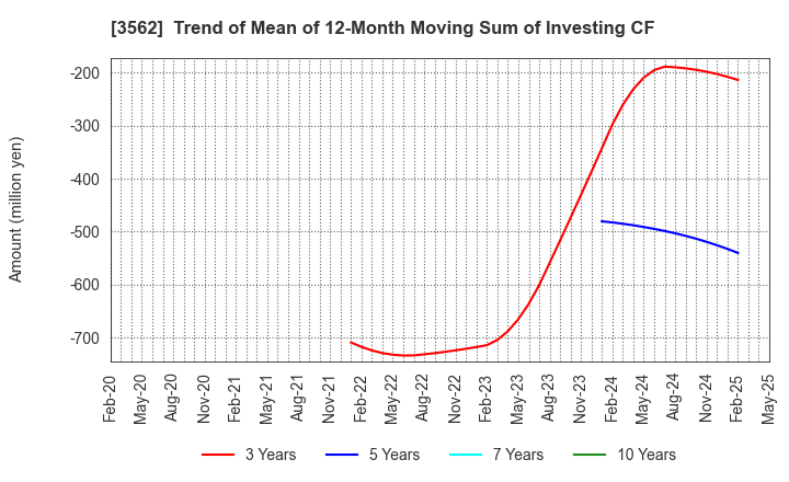 3562 No.1 Co.,Ltd: Trend of Mean of 12-Month Moving Sum of Investing CF