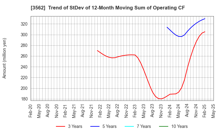 3562 No.1 Co.,Ltd: Trend of StDev of 12-Month Moving Sum of Operating CF