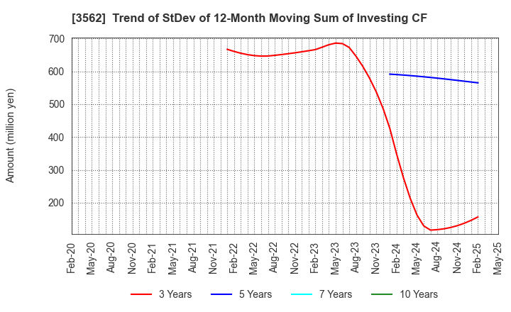 3562 No.1 Co.,Ltd: Trend of StDev of 12-Month Moving Sum of Investing CF