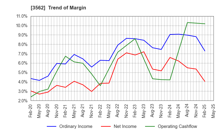 3562 No.1 Co.,Ltd: Trend of Margin