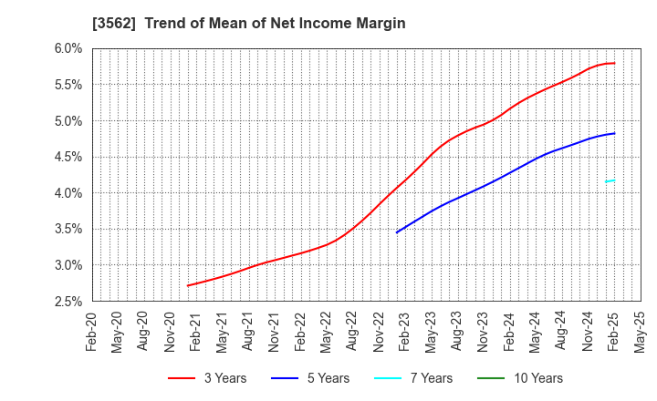 3562 No.1 Co.,Ltd: Trend of Mean of Net Income Margin