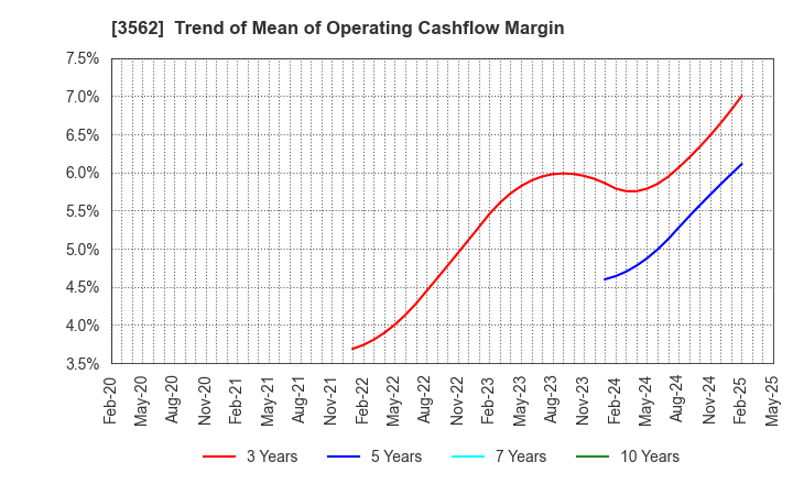 3562 No.1 Co.,Ltd: Trend of Mean of Operating Cashflow Margin