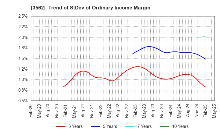 3562 No.1 Co.,Ltd: Trend of StDev of Ordinary Income Margin