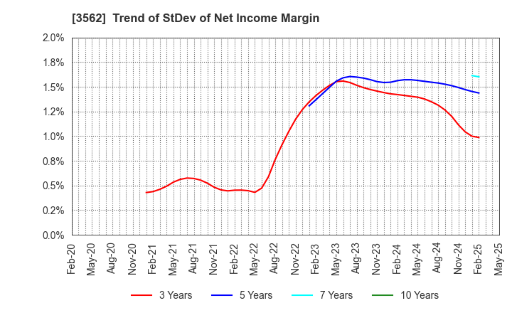 3562 No.1 Co.,Ltd: Trend of StDev of Net Income Margin