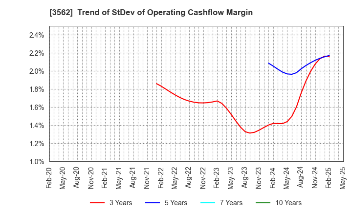 3562 No.1 Co.,Ltd: Trend of StDev of Operating Cashflow Margin