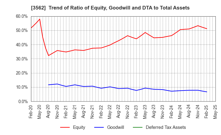 3562 No.1 Co.,Ltd: Trend of Ratio of Equity, Goodwill and DTA to Total Assets