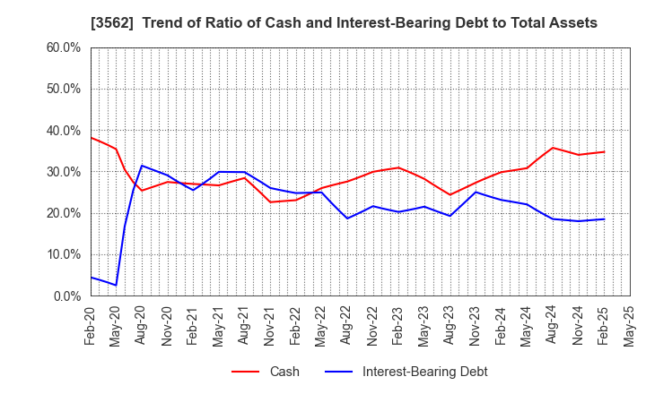 3562 No.1 Co.,Ltd: Trend of Ratio of Cash and Interest-Bearing Debt to Total Assets