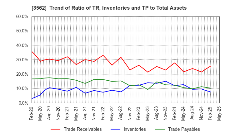 3562 No.1 Co.,Ltd: Trend of Ratio of TR, Inventories and TP to Total Assets