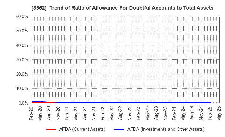 3562 No.1 Co.,Ltd: Trend of Ratio of Allowance For Doubtful Accounts to Total Assets