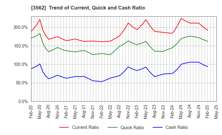 3562 No.1 Co.,Ltd: Trend of Current, Quick and Cash Ratio