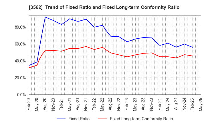3562 No.1 Co.,Ltd: Trend of Fixed Ratio and Fixed Long-term Conformity Ratio
