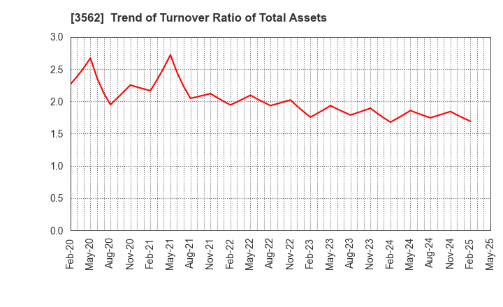 3562 No.1 Co.,Ltd: Trend of Turnover Ratio of Total Assets
