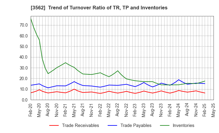 3562 No.1 Co.,Ltd: Trend of Turnover Ratio of TR, TP and Inventories