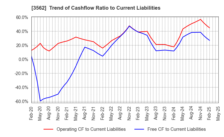 3562 No.1 Co.,Ltd: Trend of Cashflow Ratio to Current Liabilities