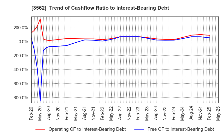 3562 No.1 Co.,Ltd: Trend of Cashflow Ratio to Interest-Bearing Debt